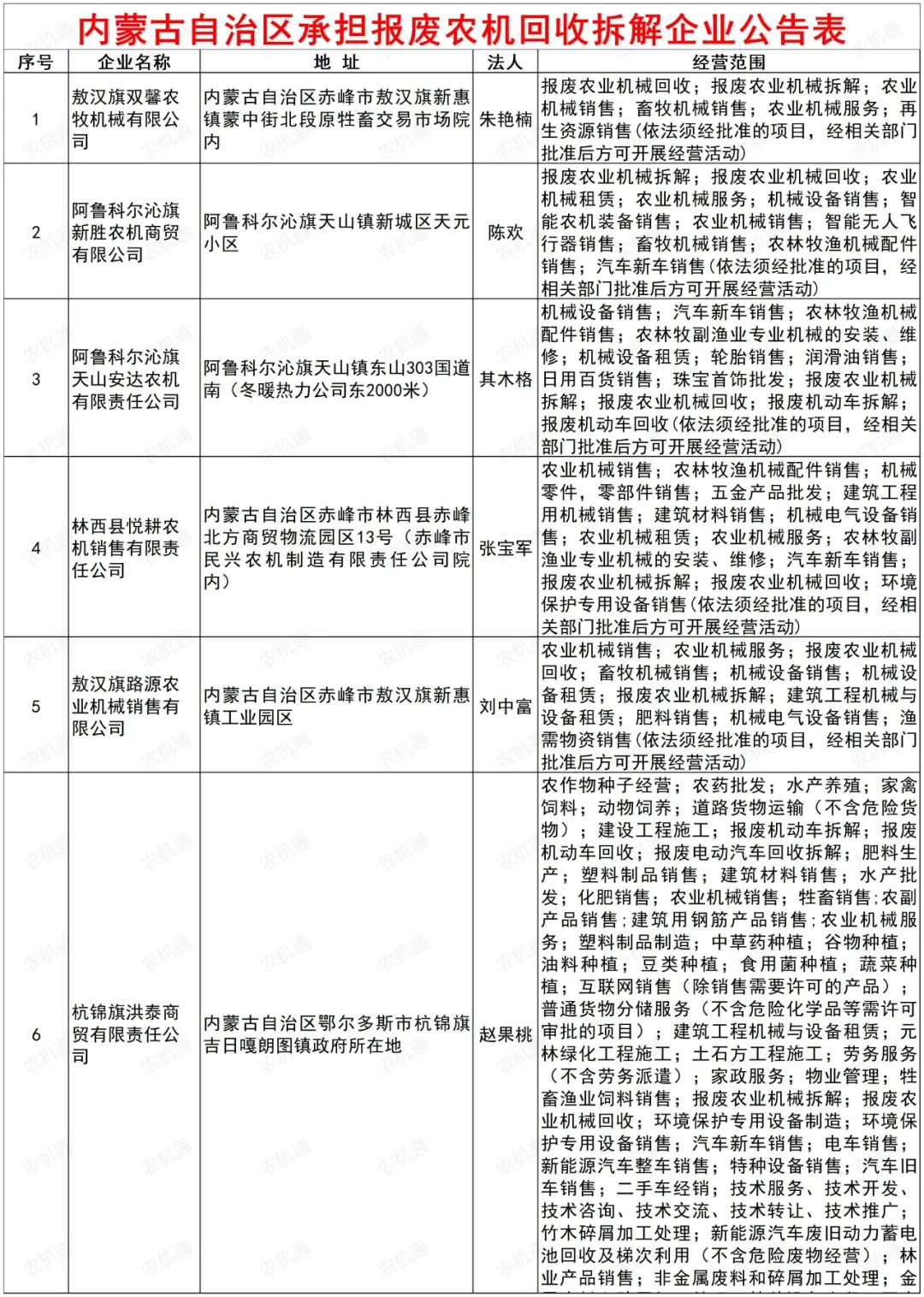 内蒙古第五批承担报废农机回收拆解企业名单