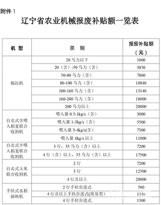 辽宁省农业机械报废更新补贴实施方案