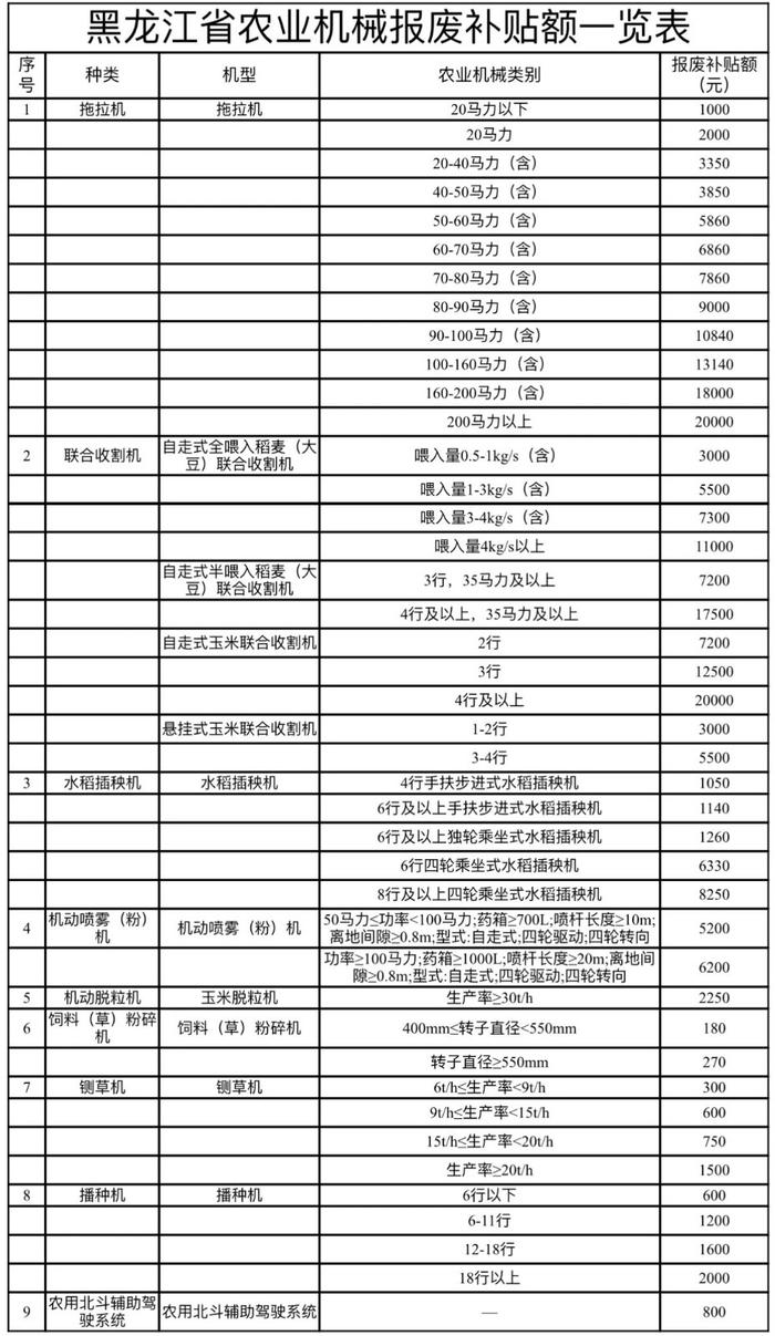 事关黑龙江省老旧农业机械报废更新,政策解读来了